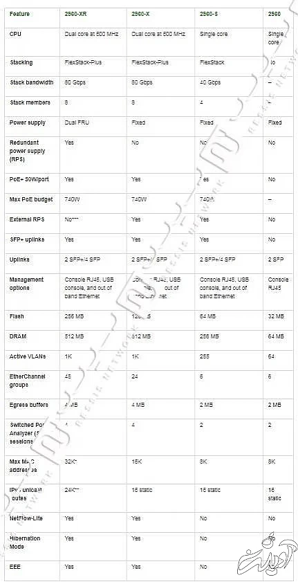 مقایسه اجمالی سوییچ های سیسکو